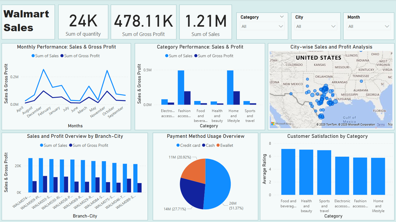 Walmart Sales Analysis Dashboard